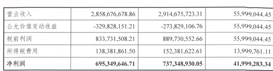 开源证券的“补丁”年报:1.52亿负债“隐身”,利润“缩水”20.74%