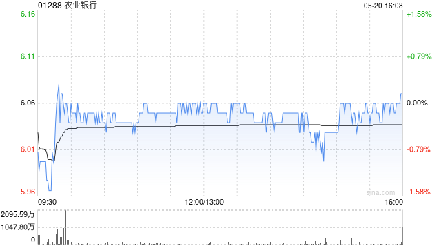 农业银行获中国平安保险(集团)增持6376.7万股 每股作价约6.07港元