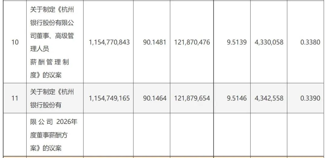 杭州银行高管薪酬议案，遭遇小股东9.5%反对票