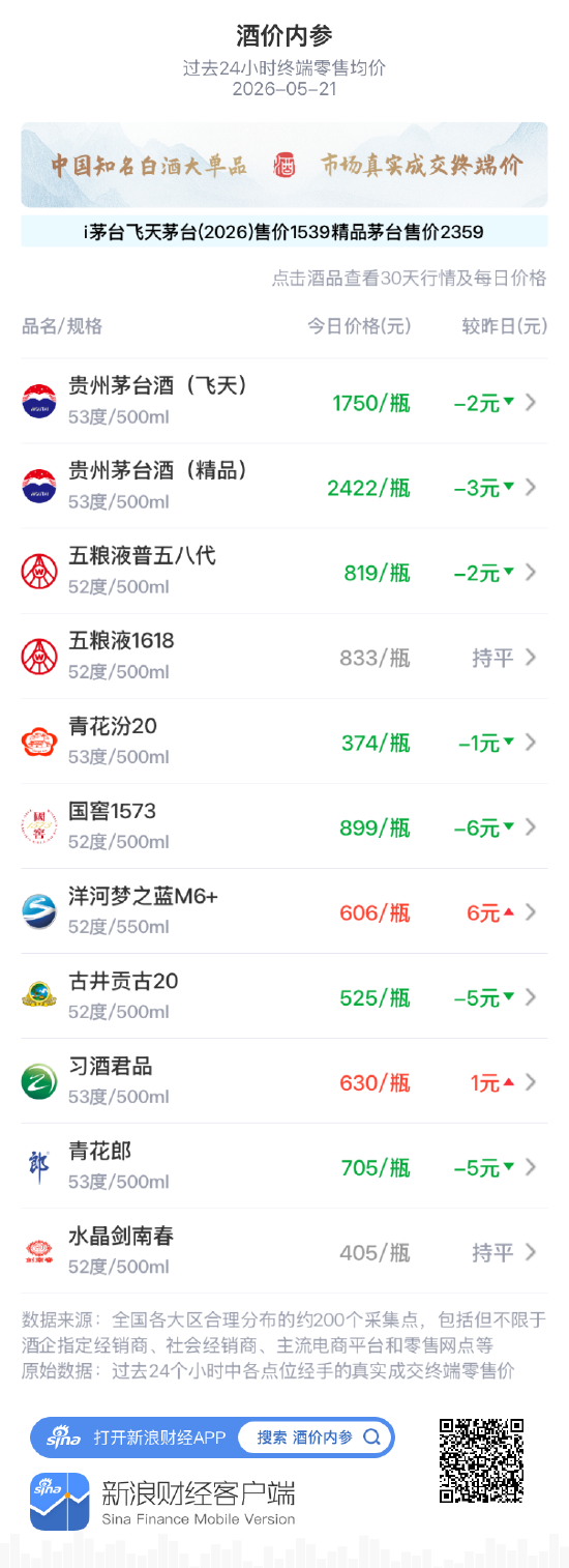 酒价内参5月21日价格发布:精品茅台下跌3元,连续两日自月高点小幅回调