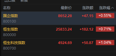快讯:恒指高开0.71% 科指涨1.04% 科网股、黄金股活跃 芯片股高开