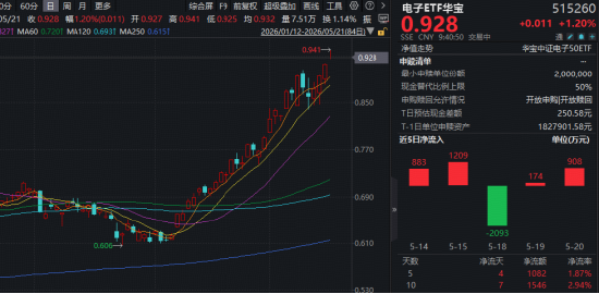 跳空大涨,再创新高!华宝基金电子ETF早盘涨超2.5%!资金积极抢筹,515260单日吸金908万元!京东方A涨停!