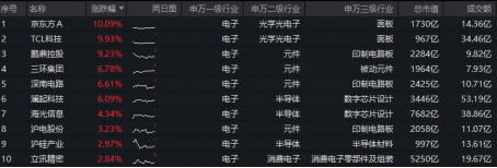 跳空大涨,再创新高!华宝基金电子ETF早盘涨超2.5%!资金积极抢筹,515260单日吸金908万元!京东方A涨停!
