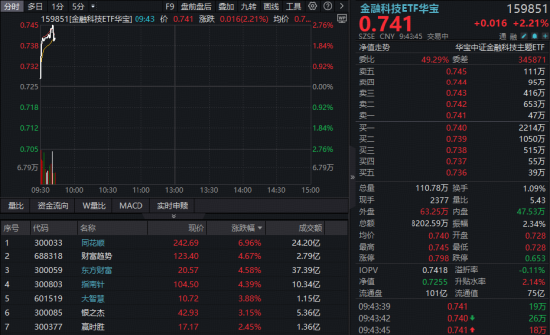 金融科技超跌反弹!同花顺领涨超7%,同类规模最大金融科技ETF华宝(159851)拉升超2%!