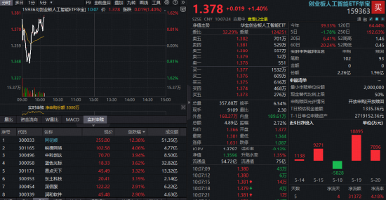 资金涌入!华宝基金创业板人工智能ETF(159363)反弹逾1%!英伟达业绩超预期,AI算力或再升温