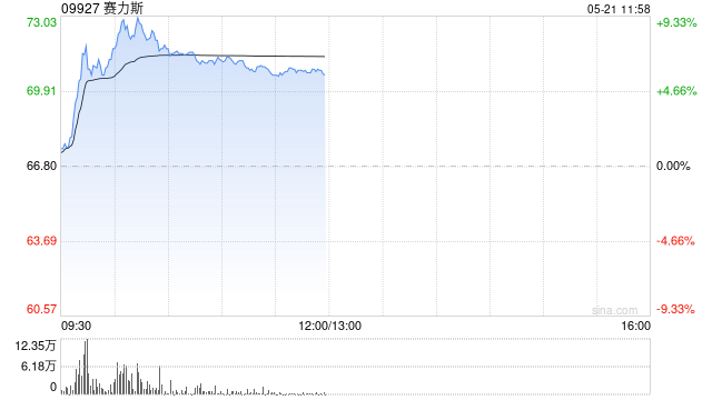 汽车股早盘回暖 赛力斯涨逾8%小鹏汽车-W涨逾7%