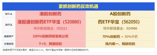 ASCO年会召开在即,创新药反攻!华宝基金药ETF、港股通创新药ETF触底反弹,520880放量冲击3%,康方生物领涨