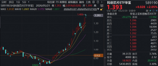 英伟达强业绩映射，芯片主线行情继续演绎，澜起科技涨超10%，华宝基金科创芯片ETF（589190）涨超2%迭创新高