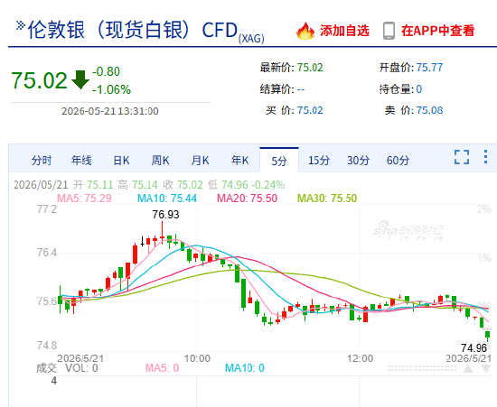 快讯：现货白银失守75美元/盎司，日内跌幅1.12%