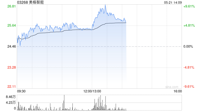 美格智能午前涨超4% 正式开启77TOPS AI模组大规模量产交付