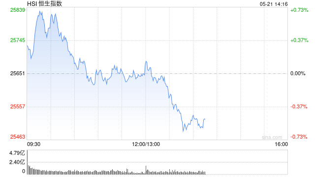 港股午评：恒指跌0.02% 科指跌0.24% 科网股低迷 航空股回暖 中资券商股活跃 哔哩哔哩跌超6%