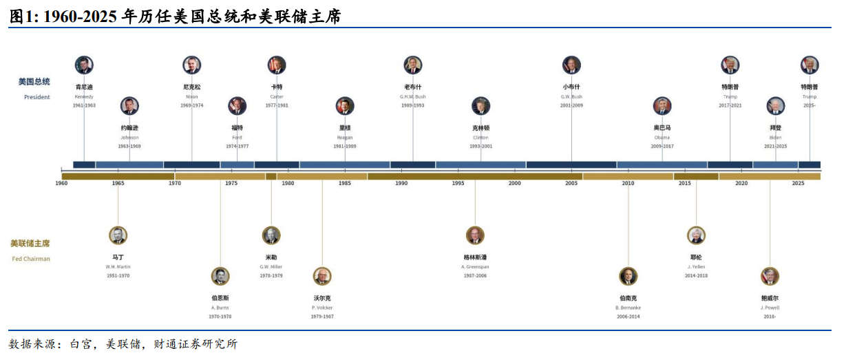 沃什会向特朗普妥协吗?一文盘点白宫与美联储70年权力暗战