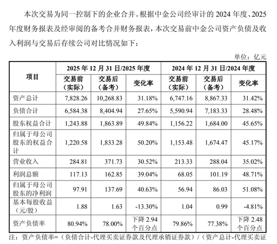 券业“三合一”首例:中金换股吸并东兴、信达,定价公允性与整合难度几何?