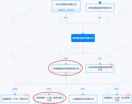 东北证券旗下公司“做局”操纵期货,5年后被刑事追责!