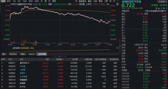 金融科技迎布局窗口?金融科技ETF华宝(159851)单日吸金近4亿份!互联网金融异动,同花顺涨超4%
