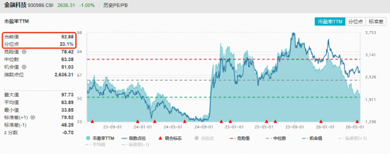 金融科技迎布局窗口?金融科技ETF华宝(159851)单日吸金近4亿份!互联网金融异动,同花顺涨超4%