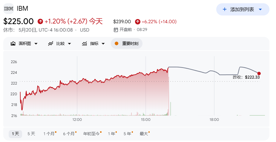 美政府宣布20亿美元入股9家量子计算公司，IBM独揽10亿